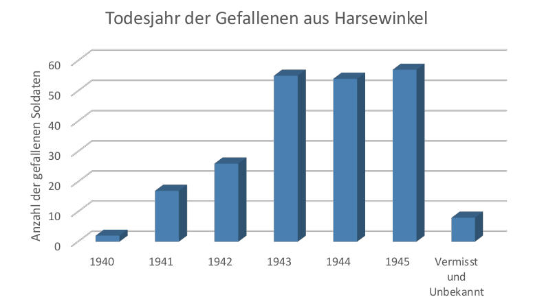 Todesjahr der Gefallenen