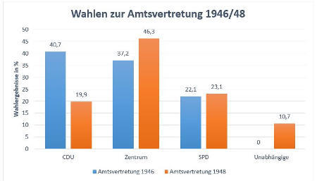 Wahlen 1948