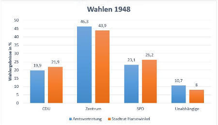 Wahlen 1948